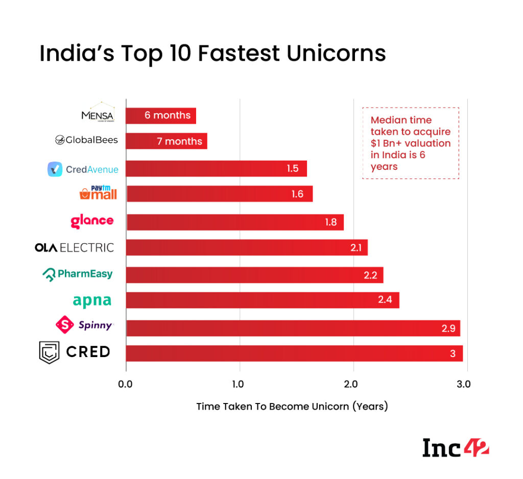 From Mensa To Globalbees Here Are Indias Fastest Unicorns