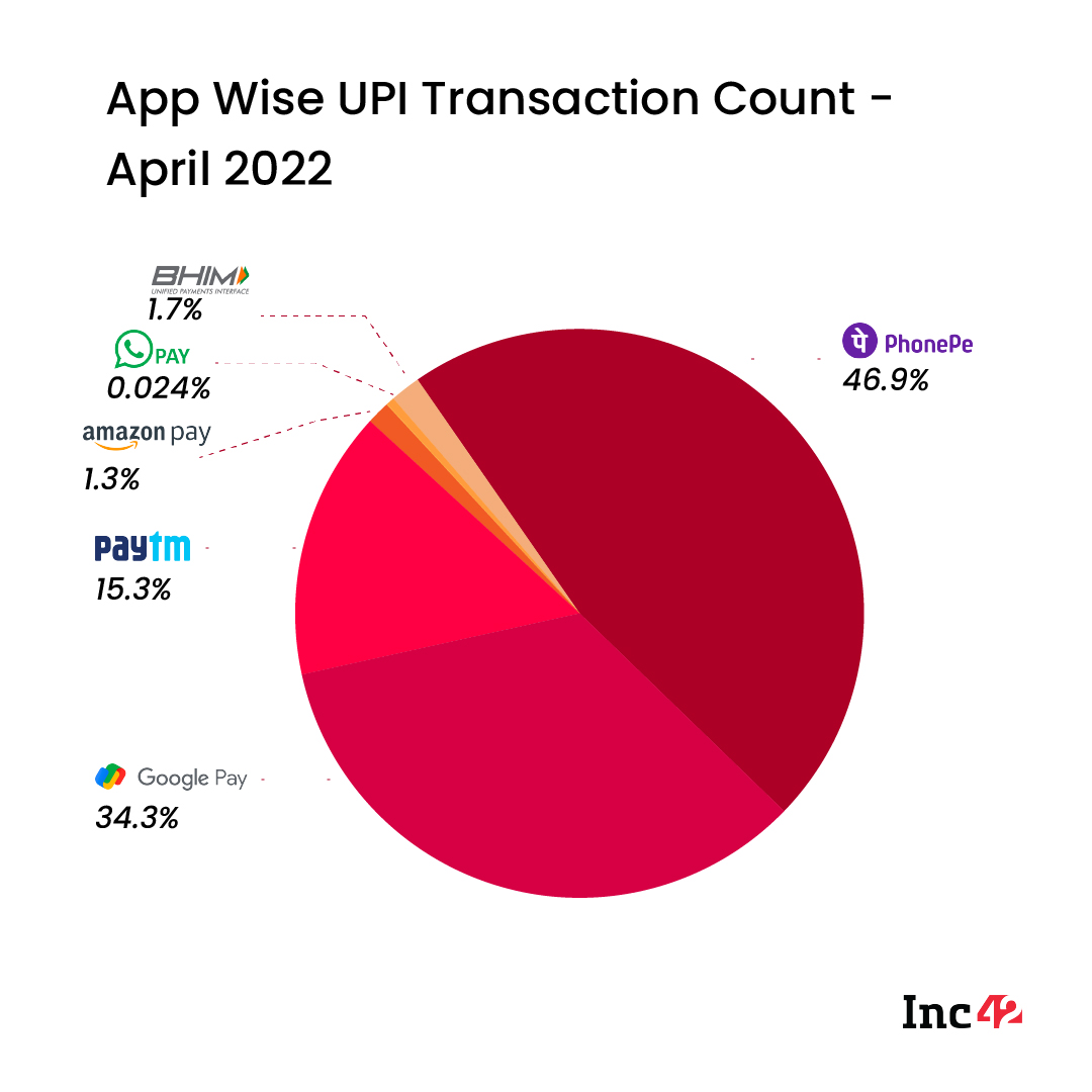 app-wise-upi-transactions-for-phonepe-google-pay-paytm-others