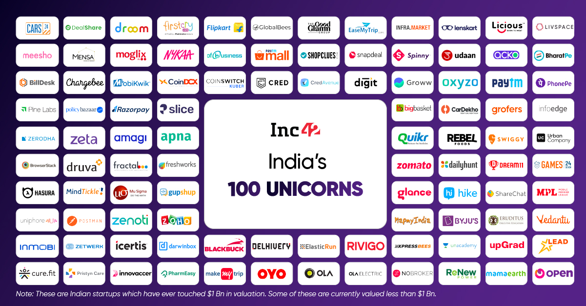 India's 100 Unicorn Startups A New Milestone For India's Startup Economy