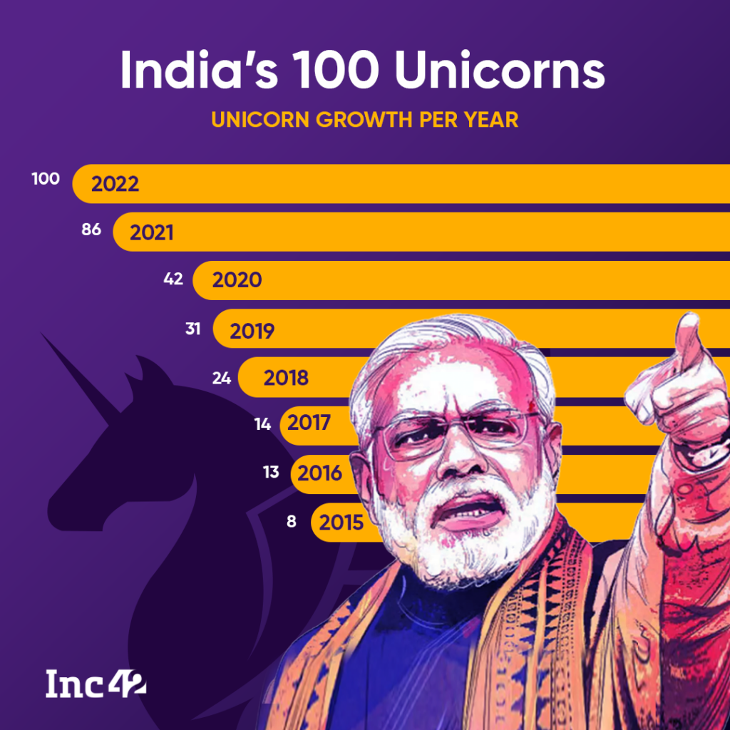 Unicorns In India: The List Of Indian Startups In The Unicorn Club