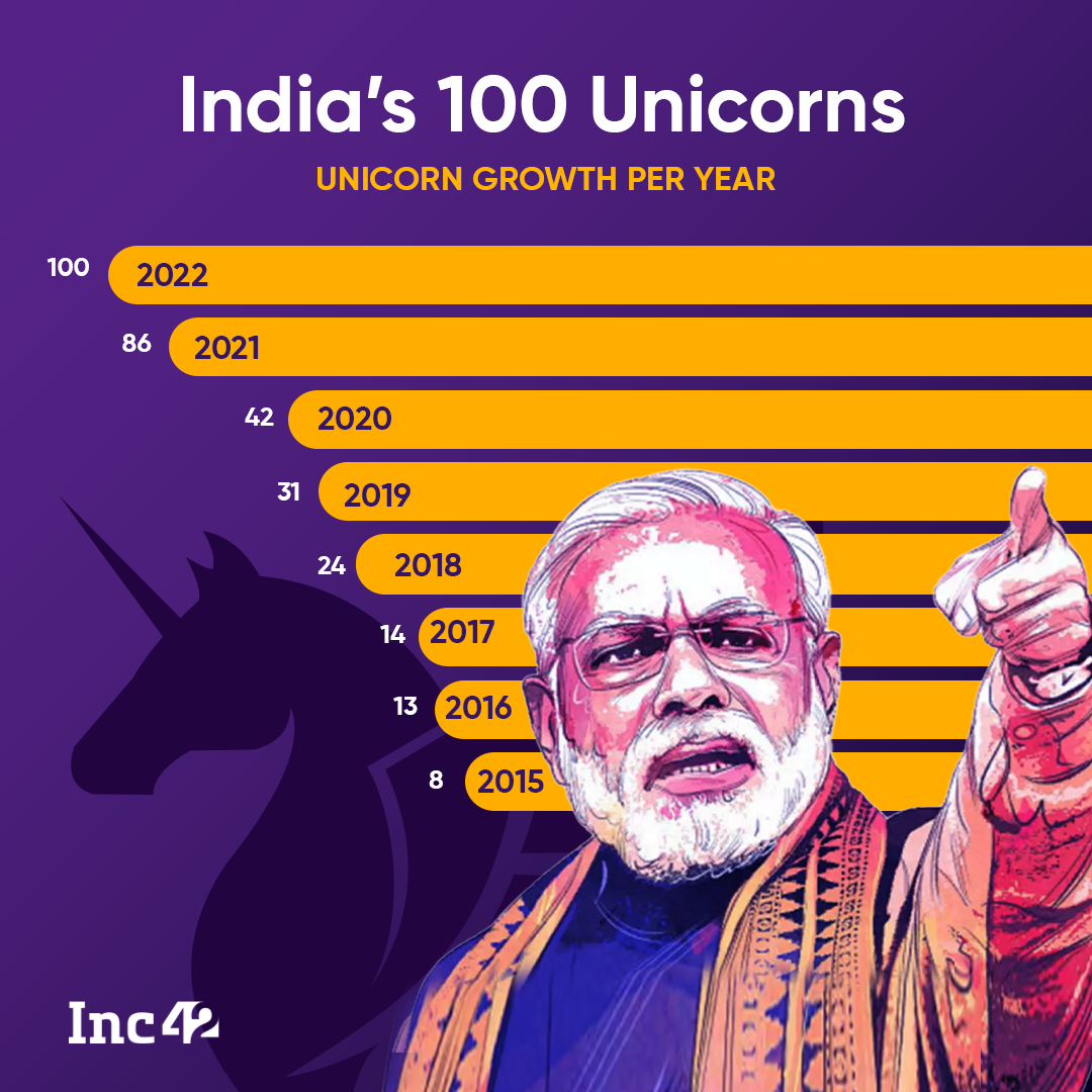 Indian Startups That Entered The Unicorn Club In 2018 & Before