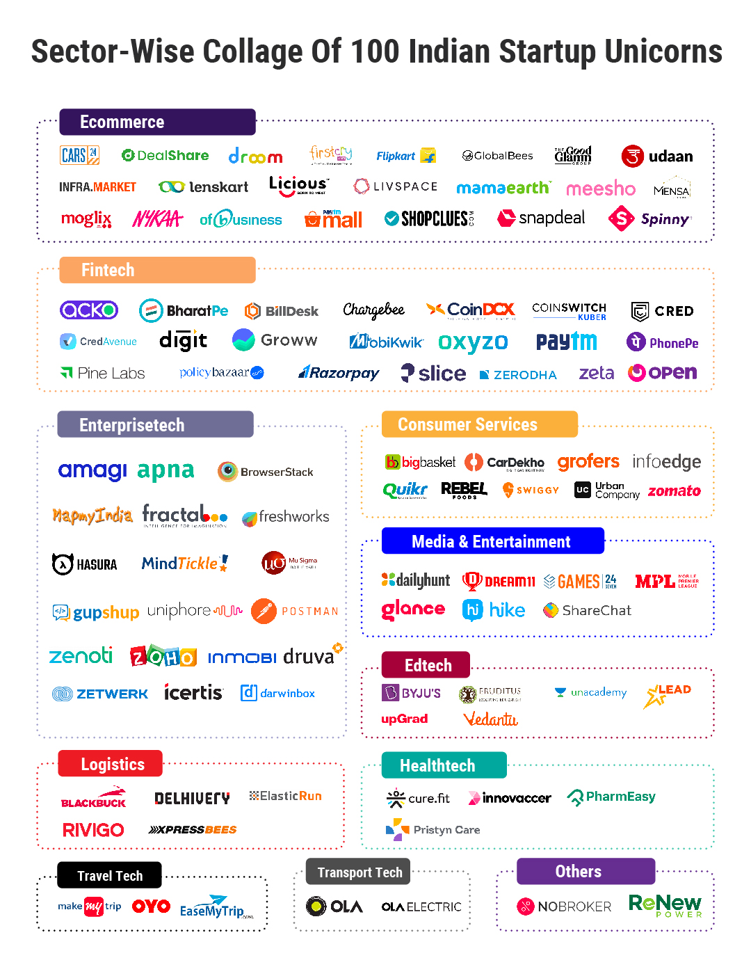 Unicorns Of India: Decoding India’s 100 Unicorns Report 2022 - Inc42 Media