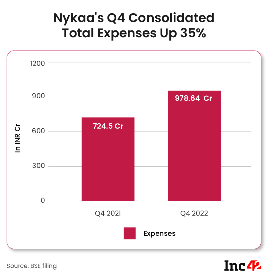 Nykaa' Q4 expenses