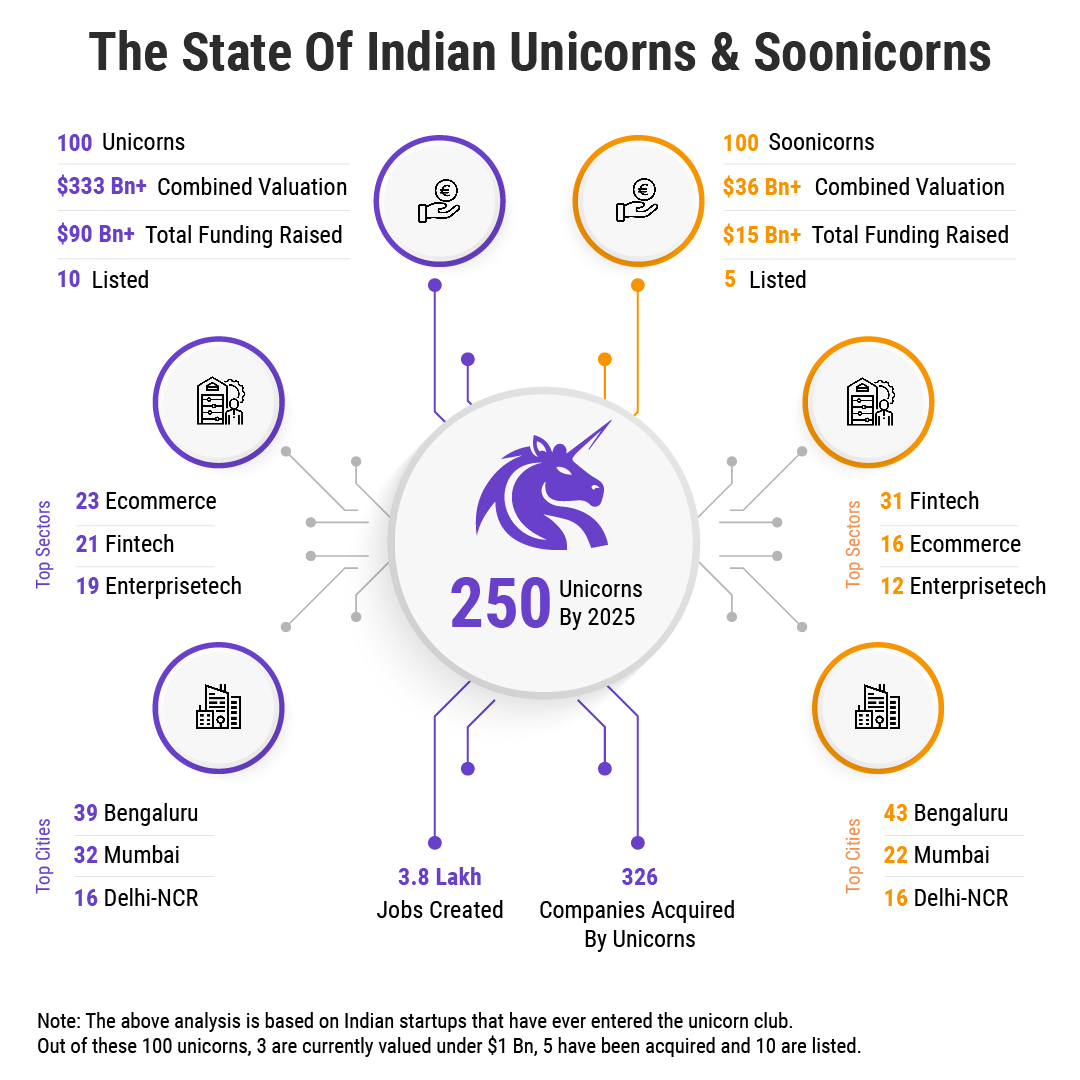 research paper on unicorns in india