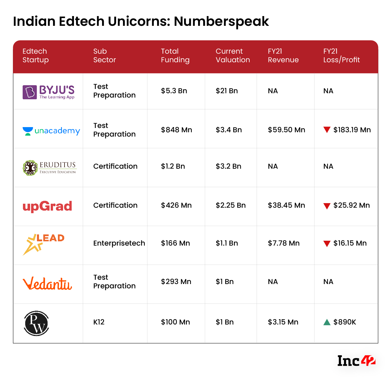 Indian Edtech Unicorns: Numberspeak