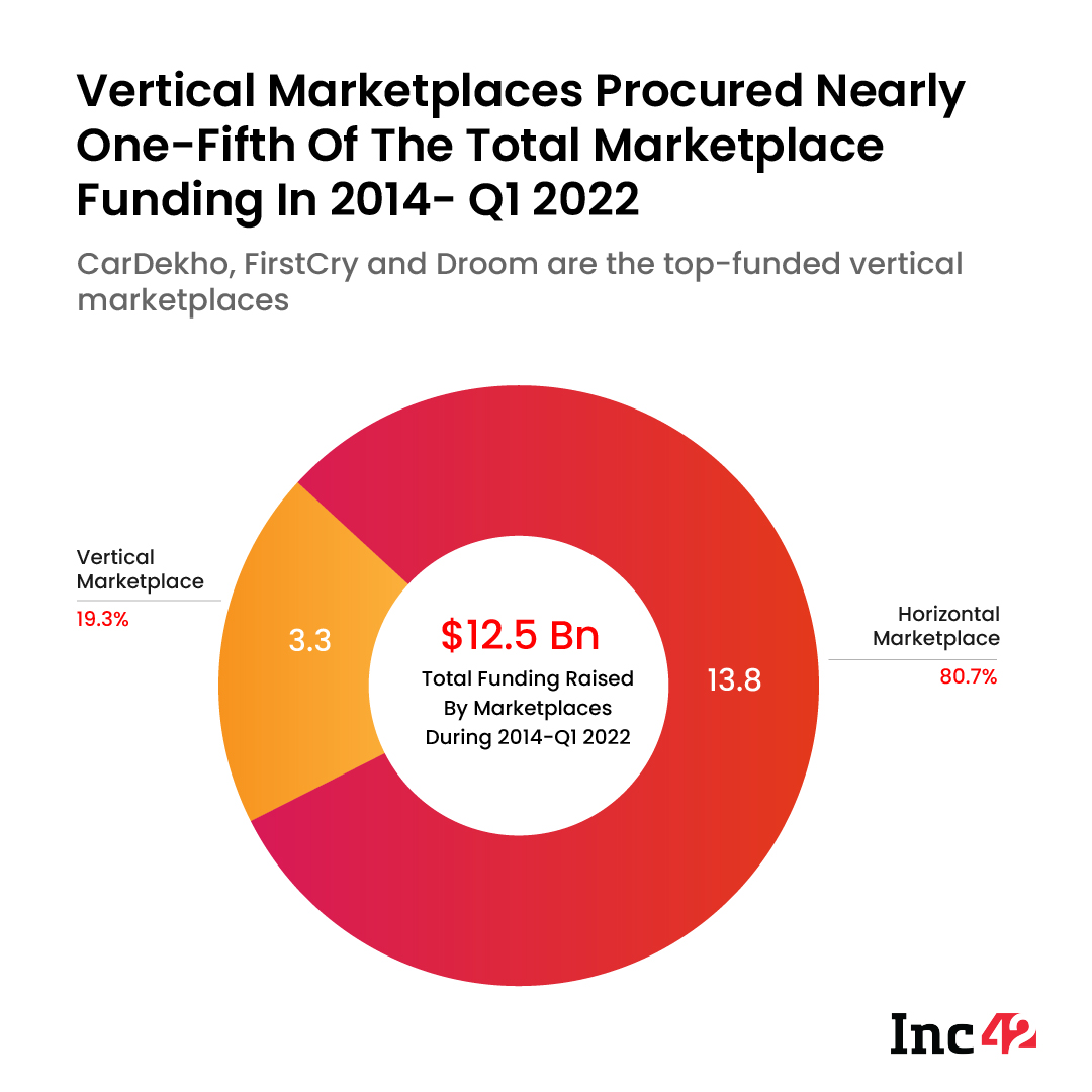 Vertical Marketplace Funding