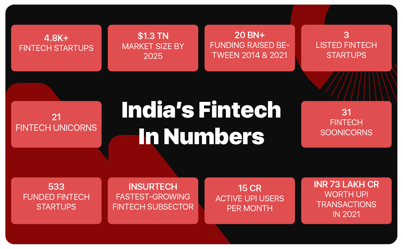 Inda's fintech in numbers