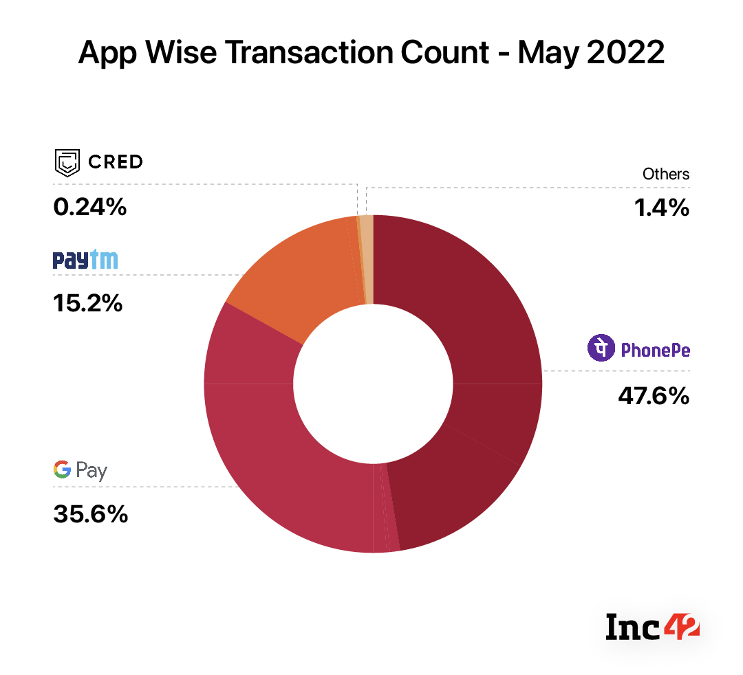 App-Wise UPI Transactions For PhonePe, Google Pay, Paytm, Others