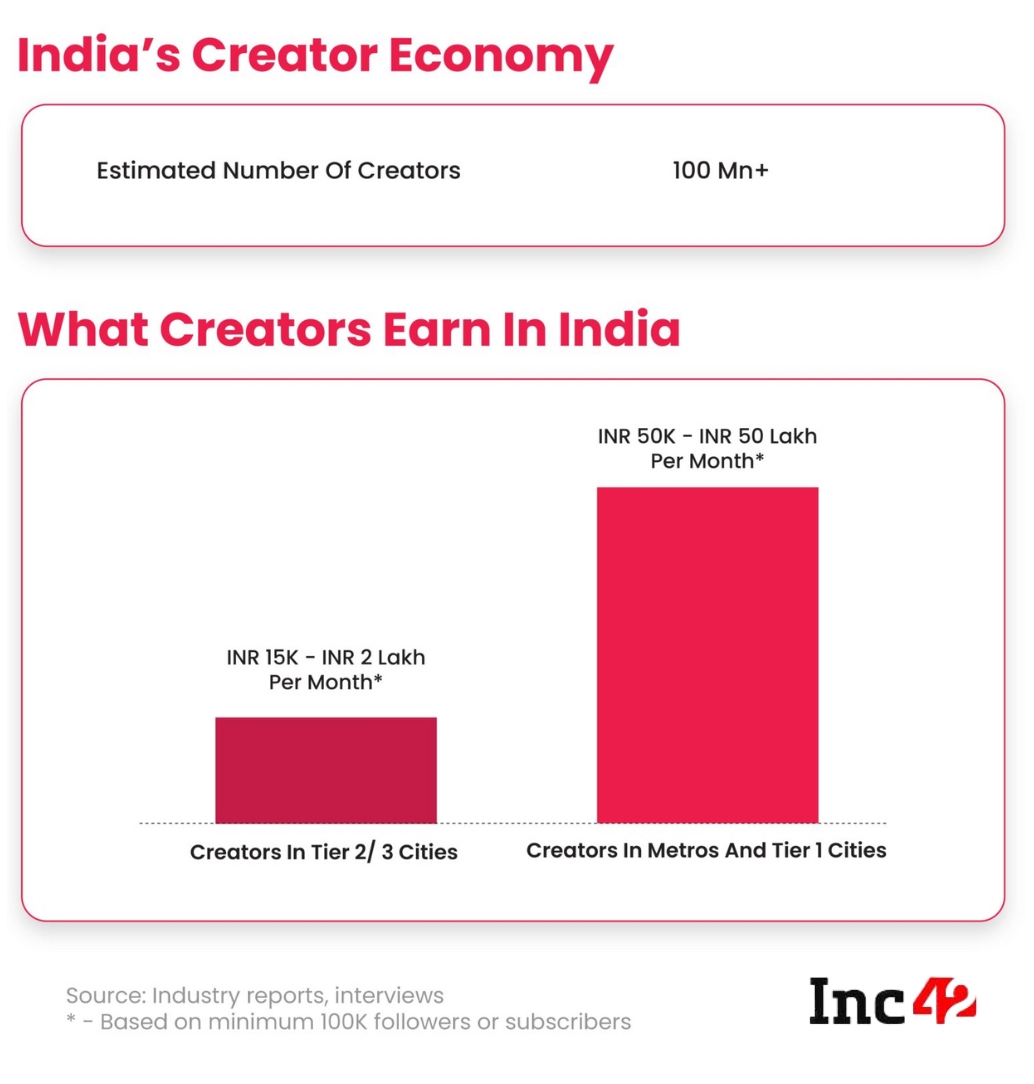 India Creator Economy, What Creators Earn in India