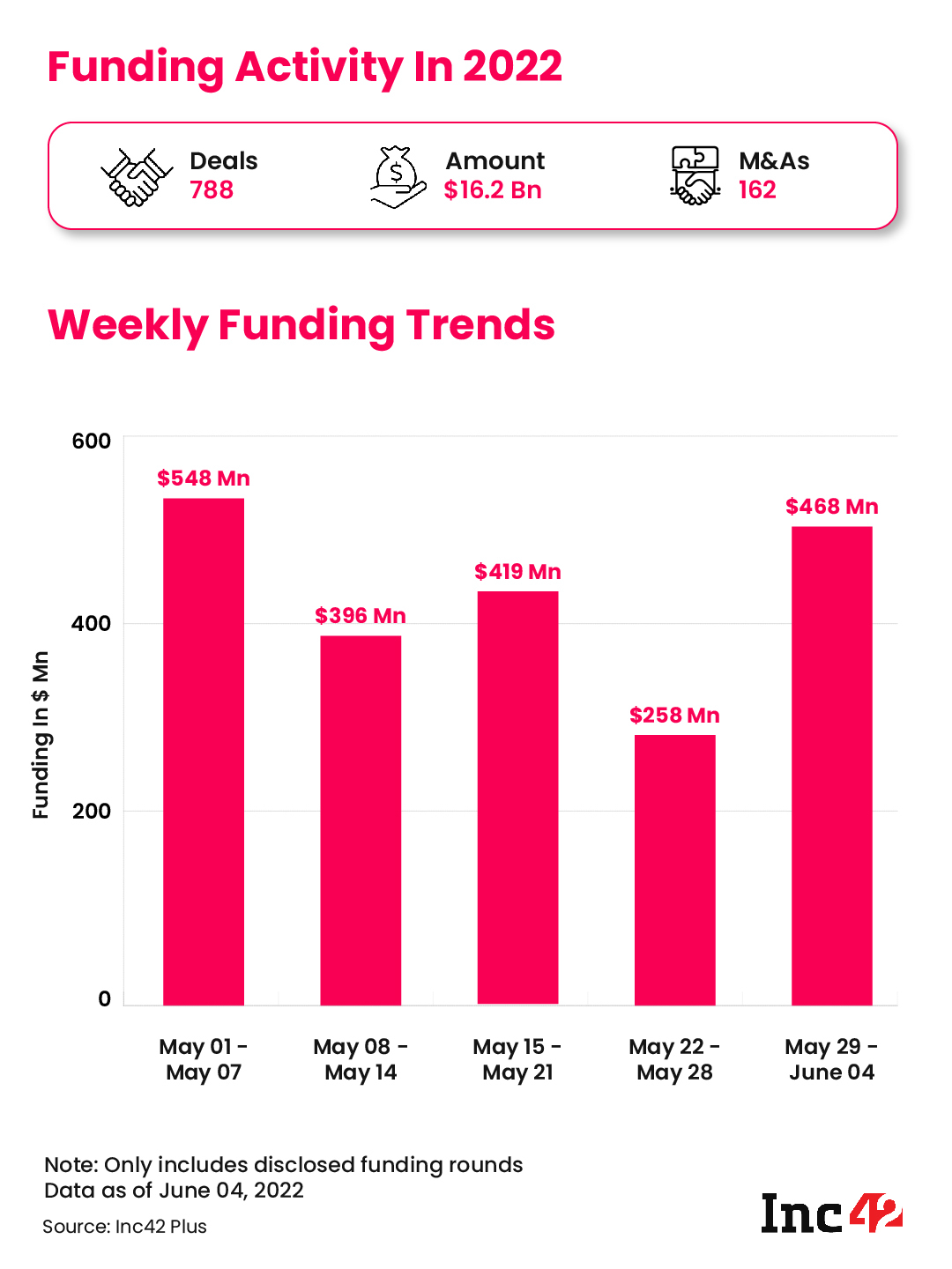 Funding Activity in 2022