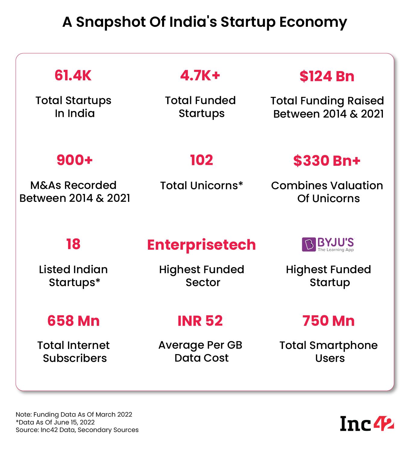 India Startup Ecosystem Ranking