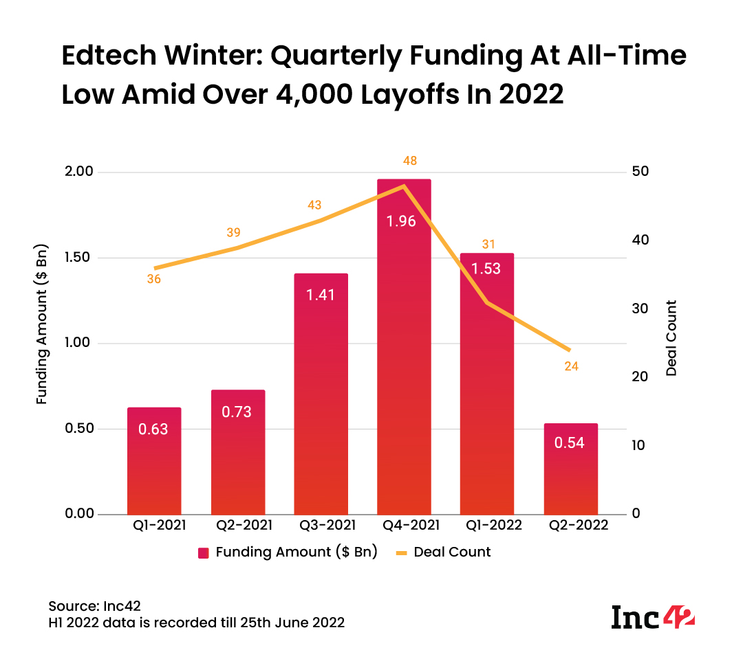 Indian Startup Funding In H1 2022: $19 Bn Raised; QoQ Funding Drops