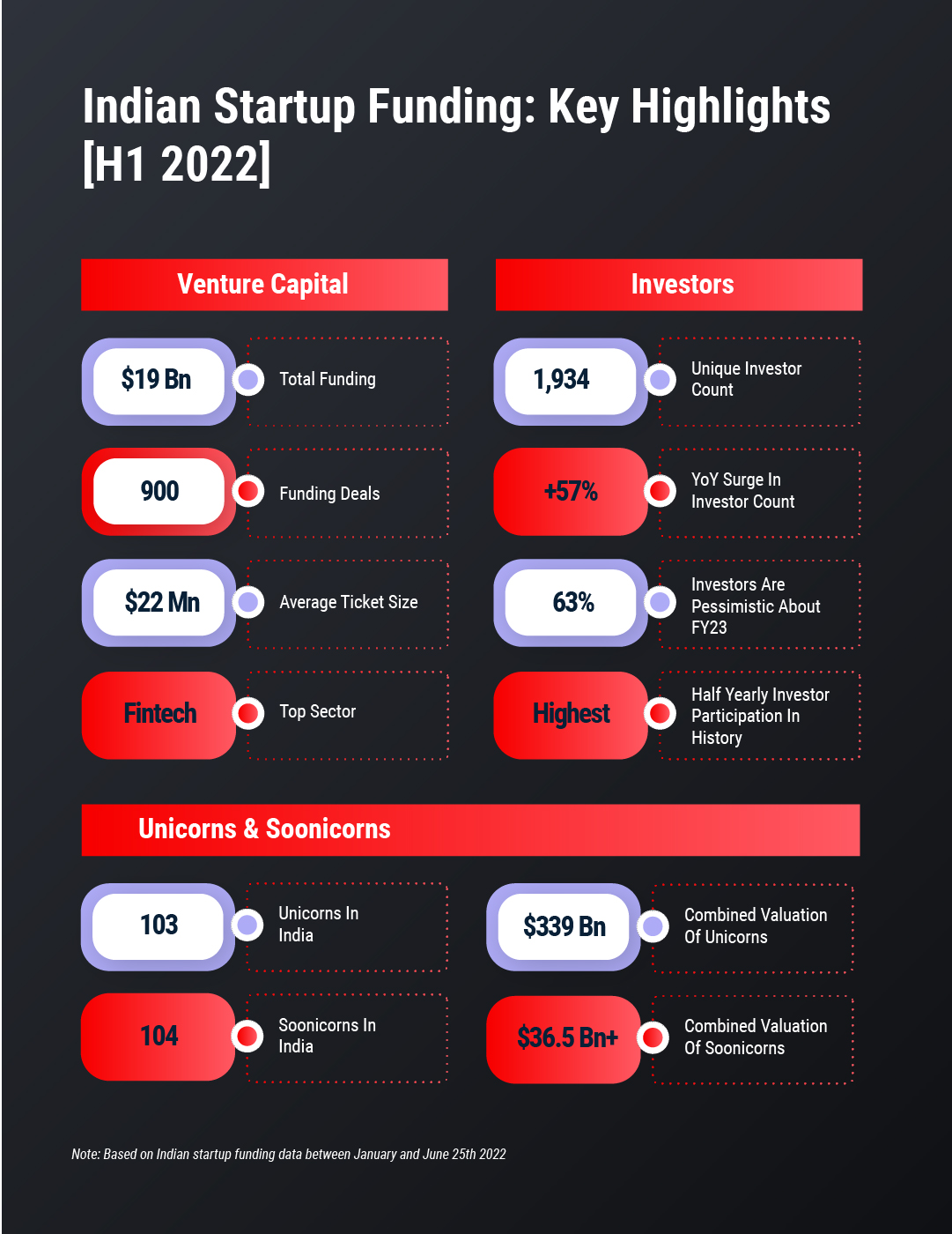 Indian Tech Startup Funding Report H1 2022 - Inc42 Media