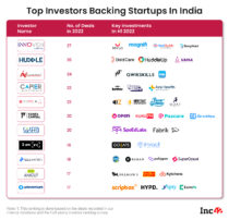 31 Most Active Investors Backing Indian Startups In H1 2022