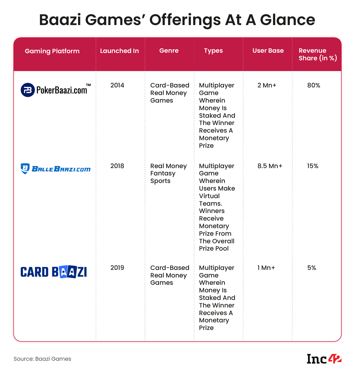 Baazi Games Offering at a Glance