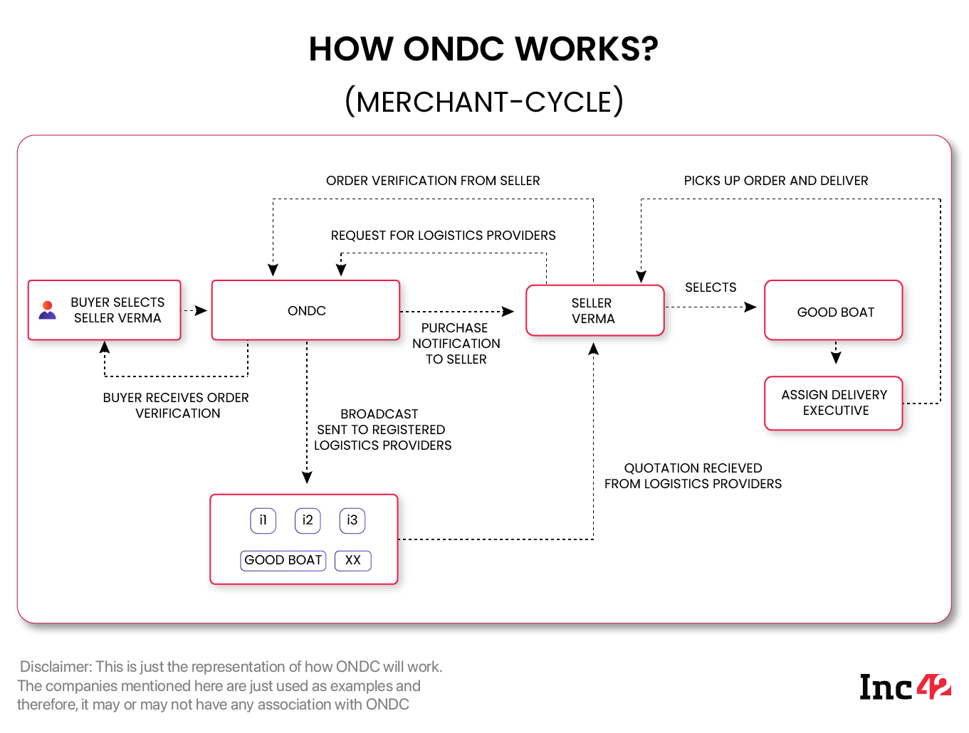 [Explainer] How India's Ambitious ONDC Project Can Reinvent Indian ...