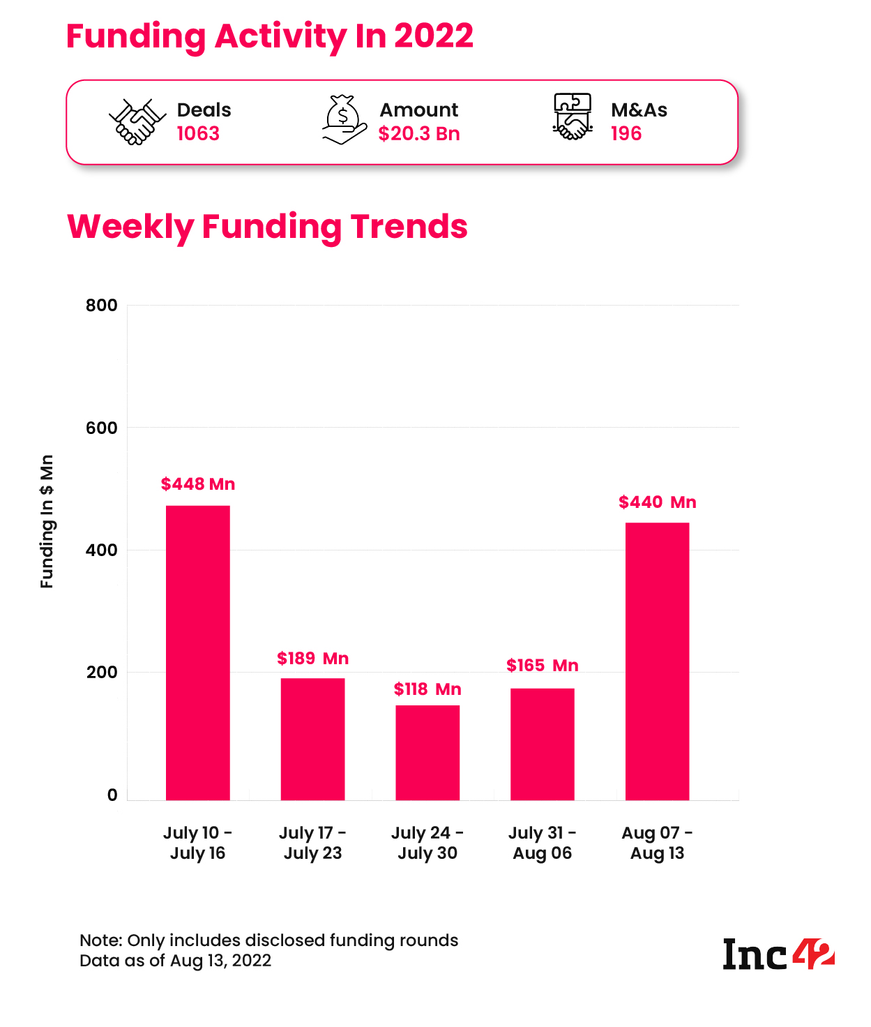 Funding Activity in 2022