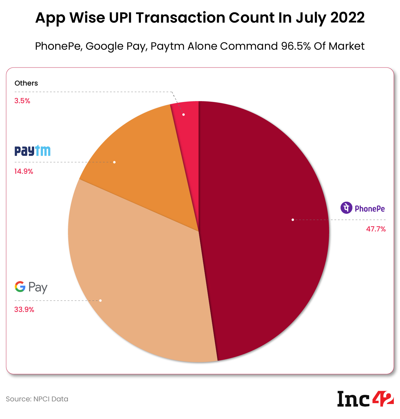 Phonepe Number Of Users