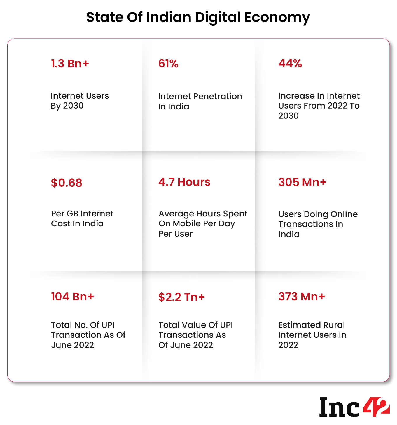 State of Indian Digital Economy