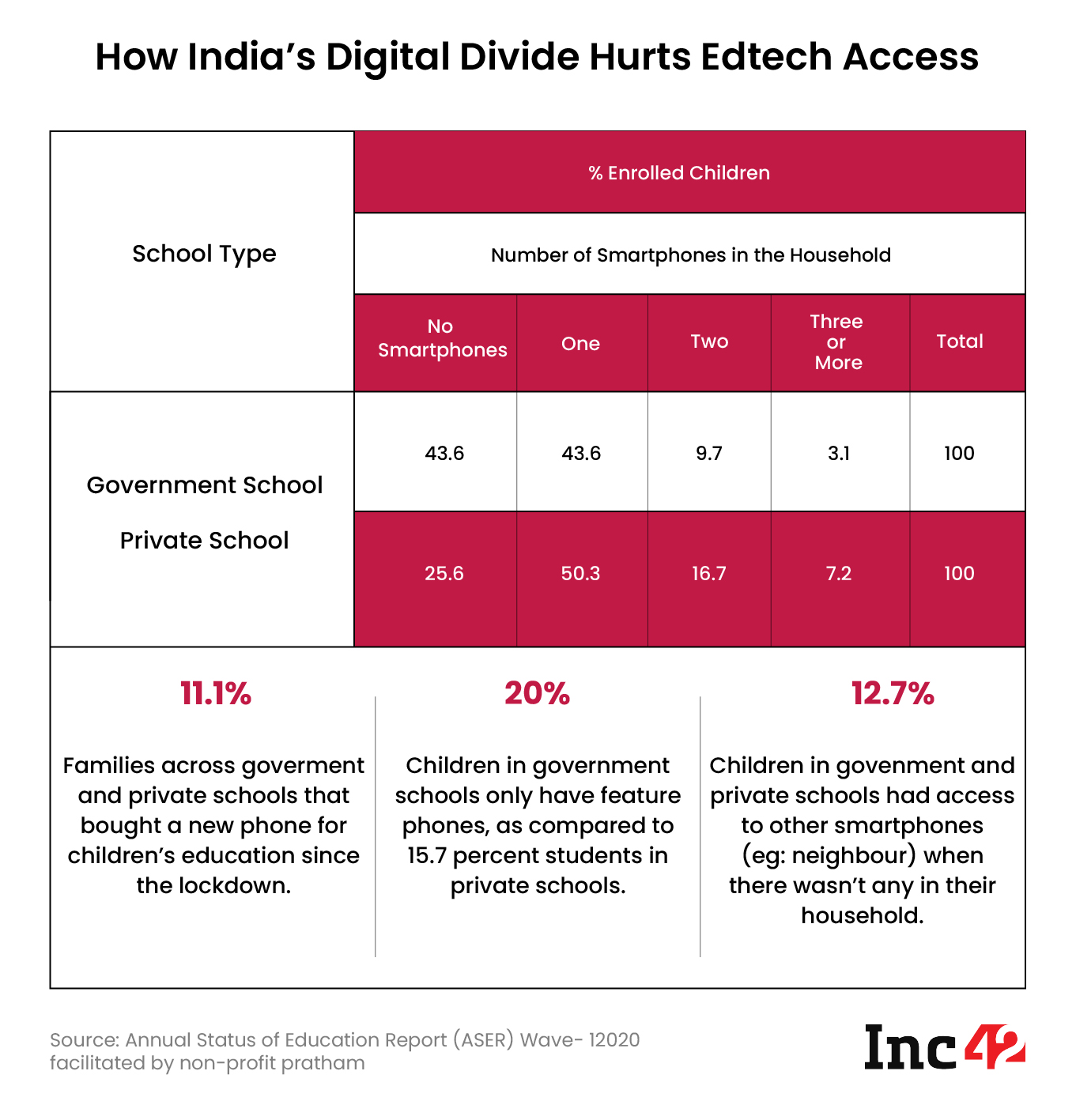 How India's Digital Divide Hurts Edtech Access