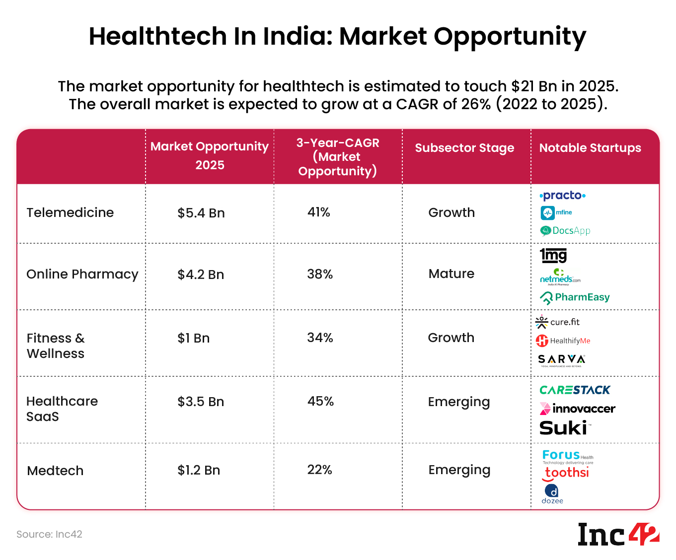 healthcare SaaS to become the fastest growing healthtech sector