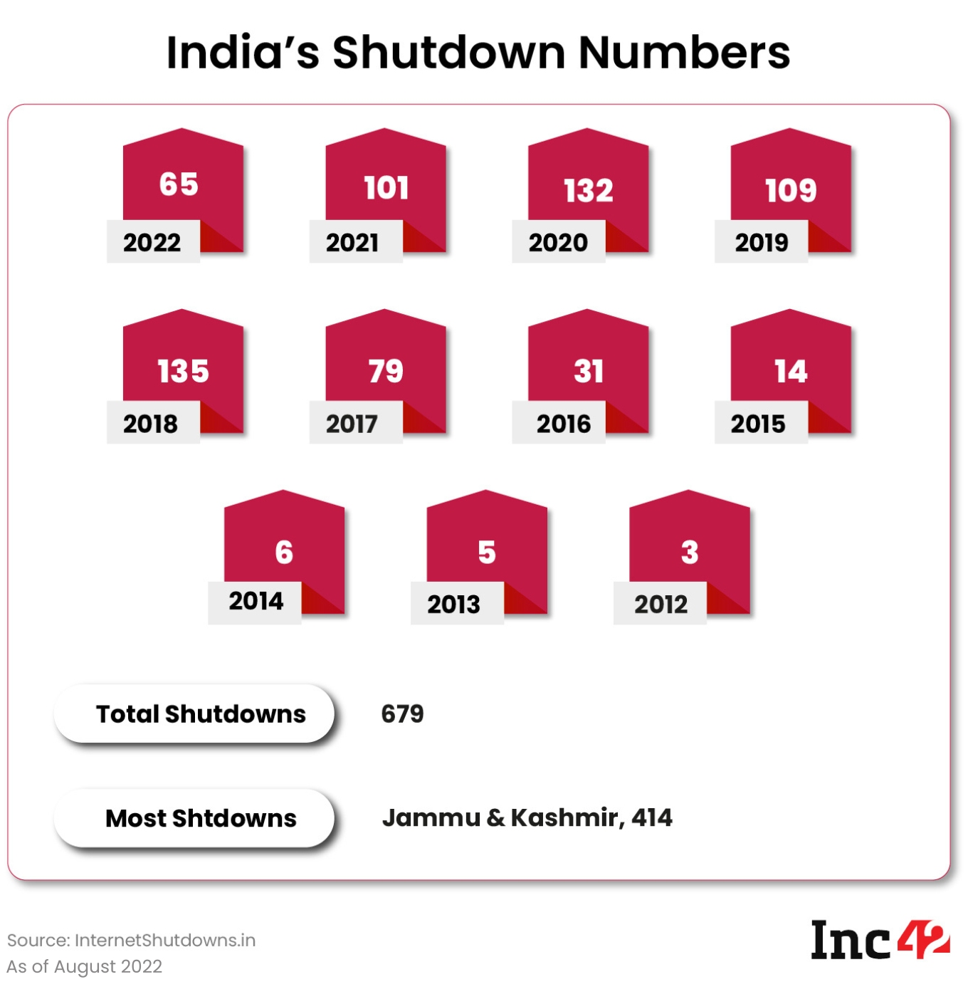 India's Shutdown Numbers