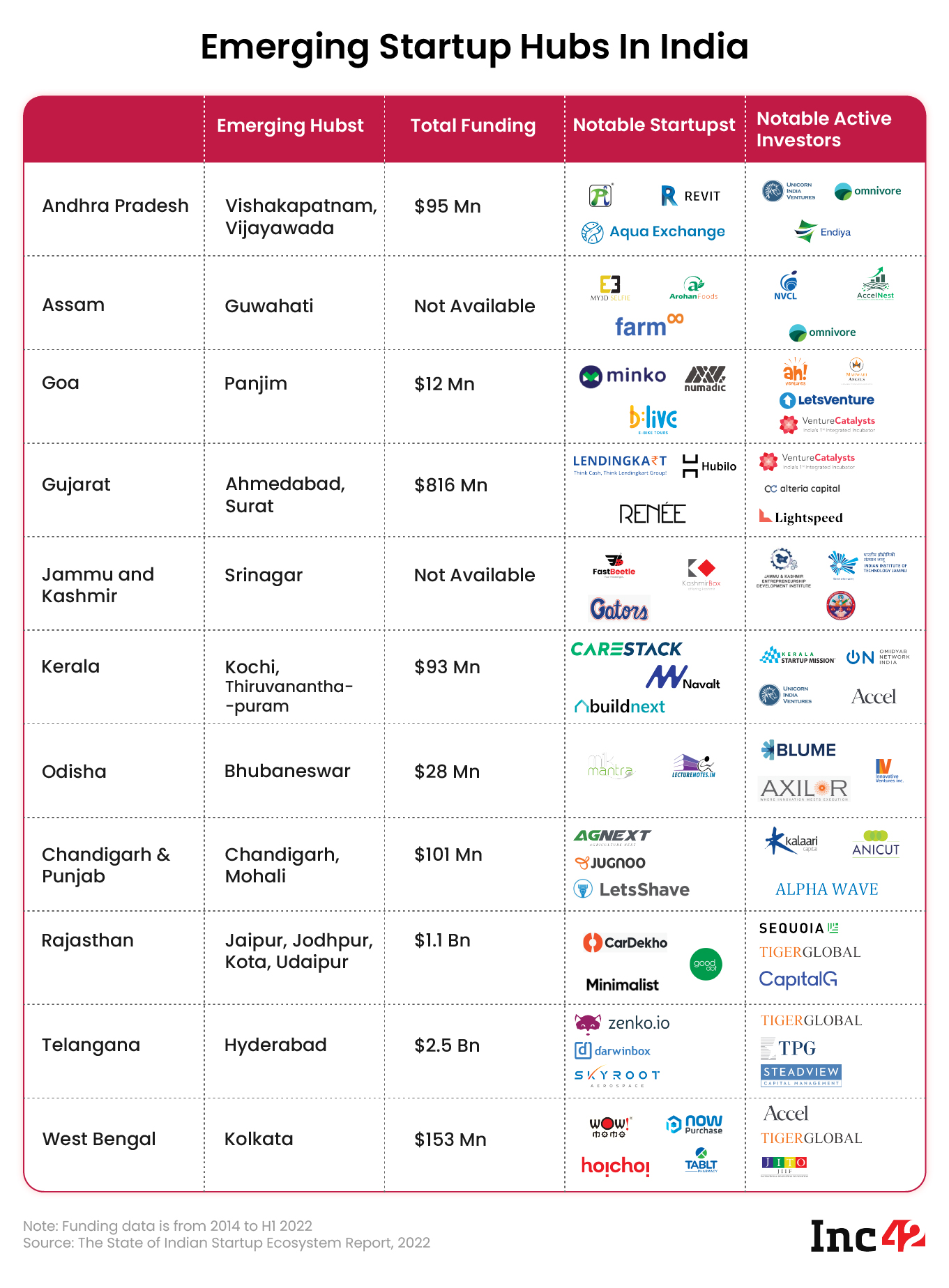 Telangana, Rajasthan And More: Emerging Startup Hubs Of India