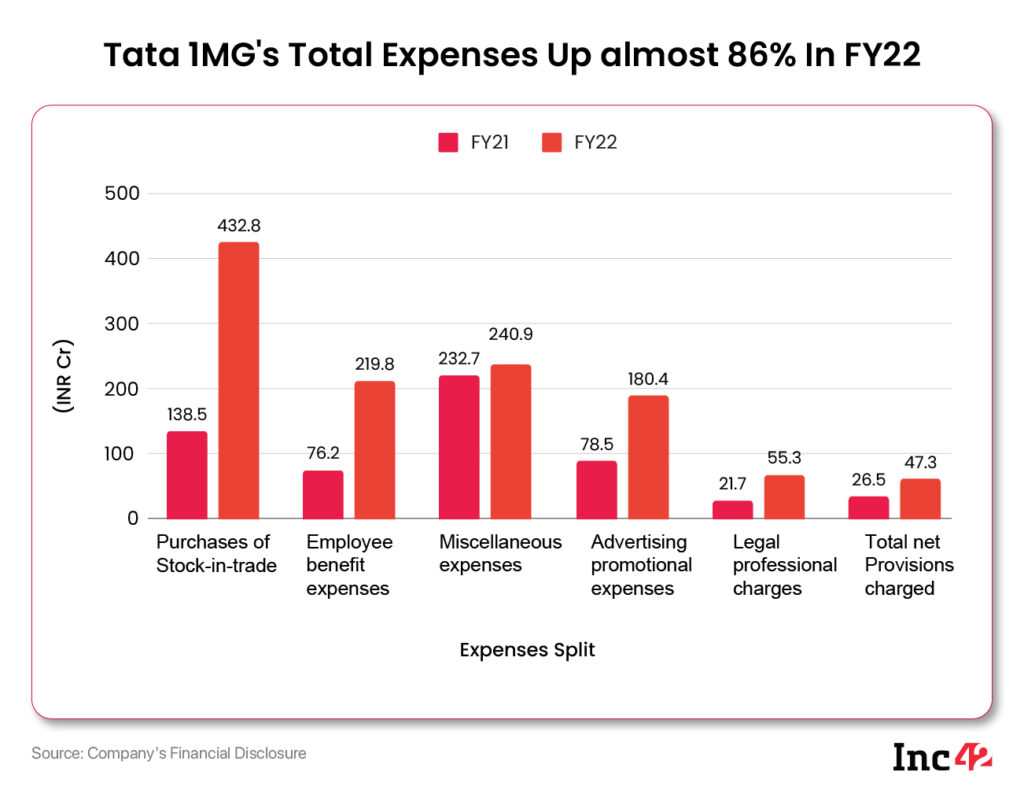 Tata 1MG FY22 Loss Widens To INR 526 Cr Despite Over 2X Jump In ...