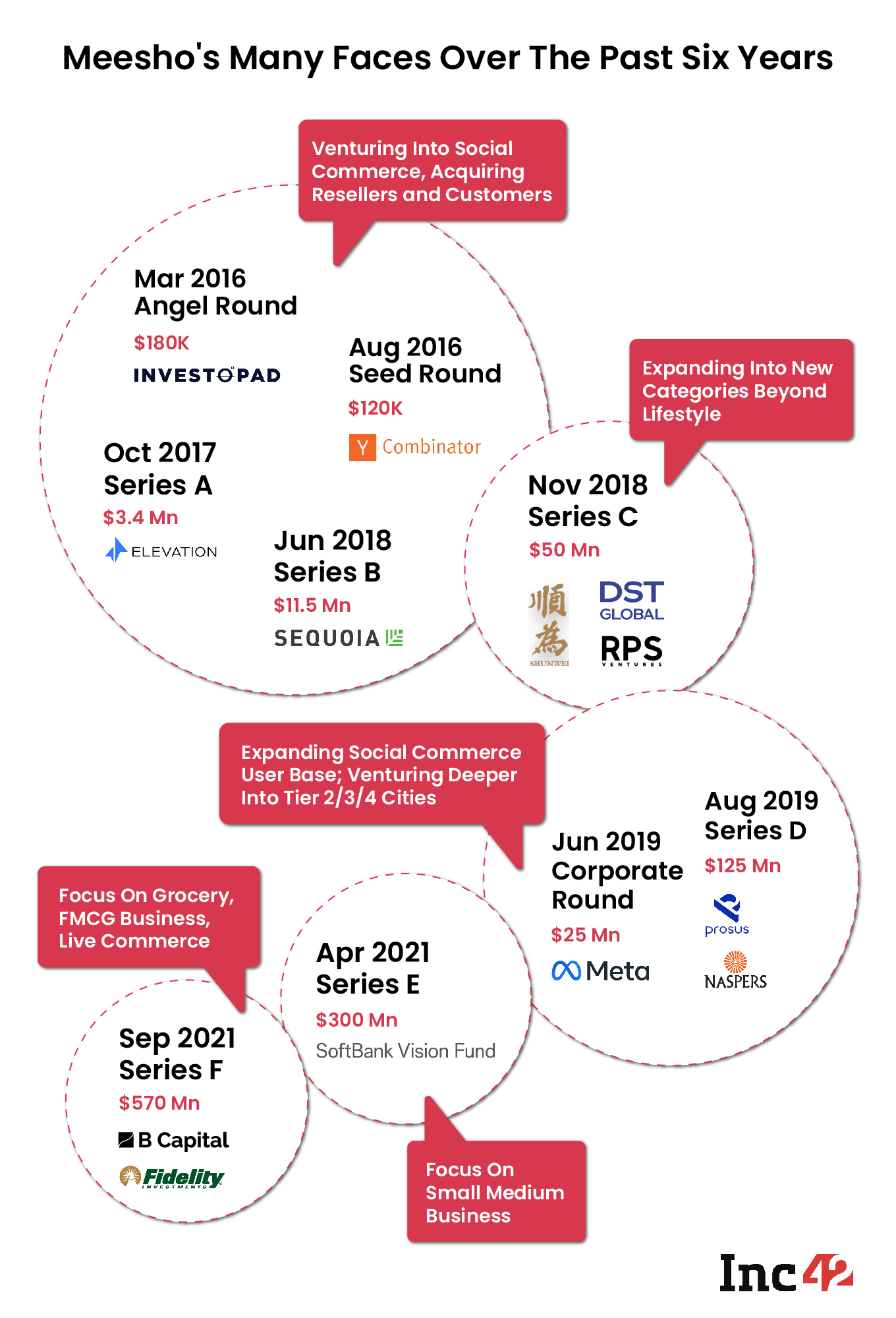 Meesho's Many Faces: Will Ad Revenue Focus End Loss Streak?