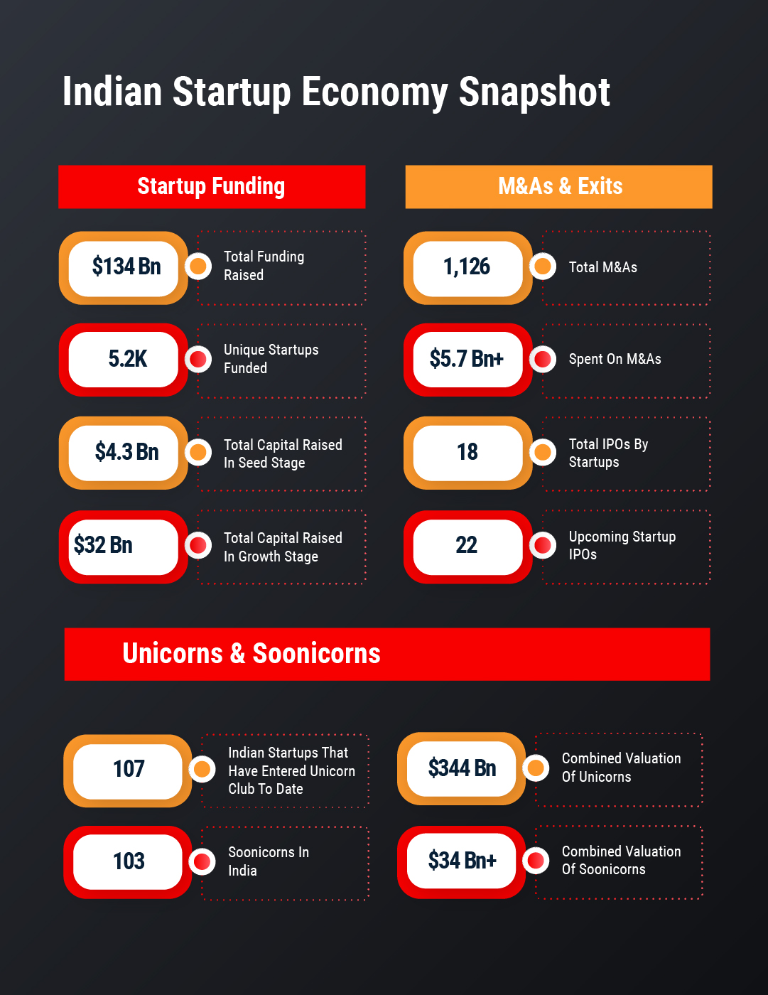 Indian Tech Startup Funding Report Q3 2022