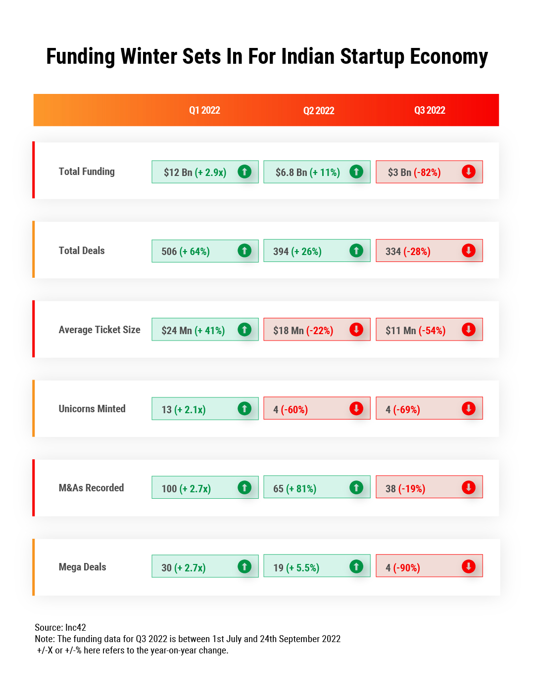 Indian Tech Startup Funding Report Q3 2022