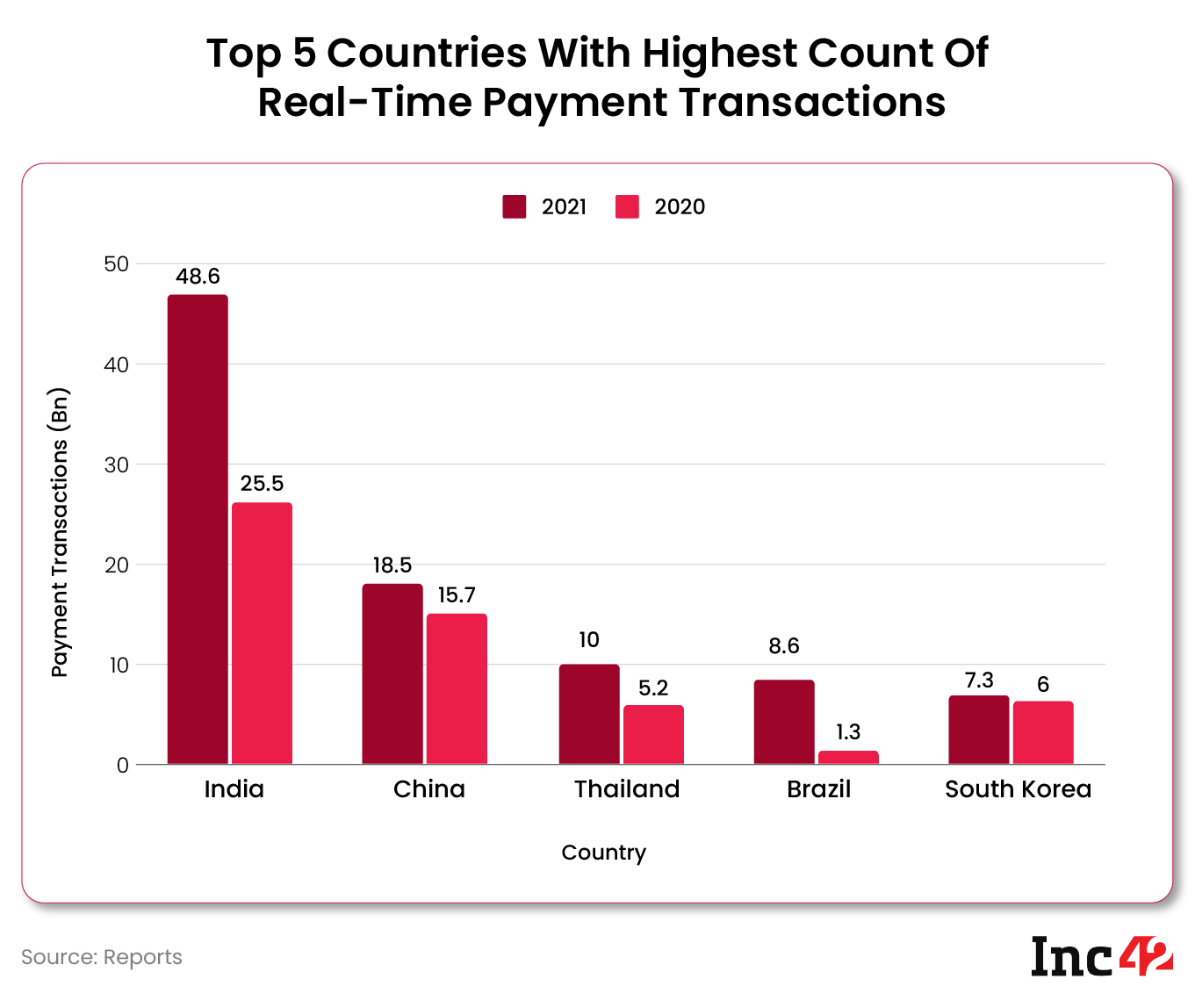 Top 5 countries with highest count of real-time payment transactions