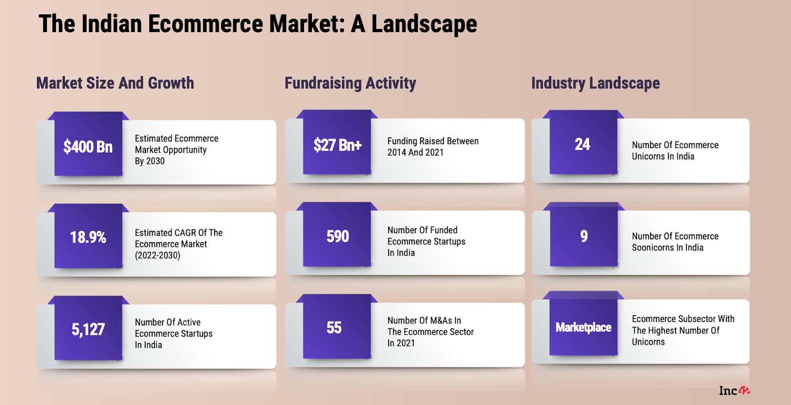 Indian Ecommerce Market Landscape