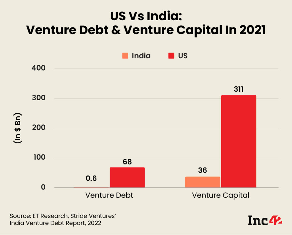 Inside India’s Venture Debt Funding Boom