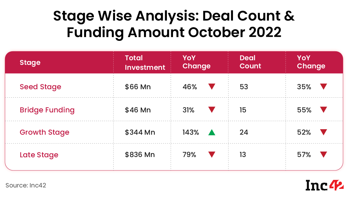Stagewise funding analysis