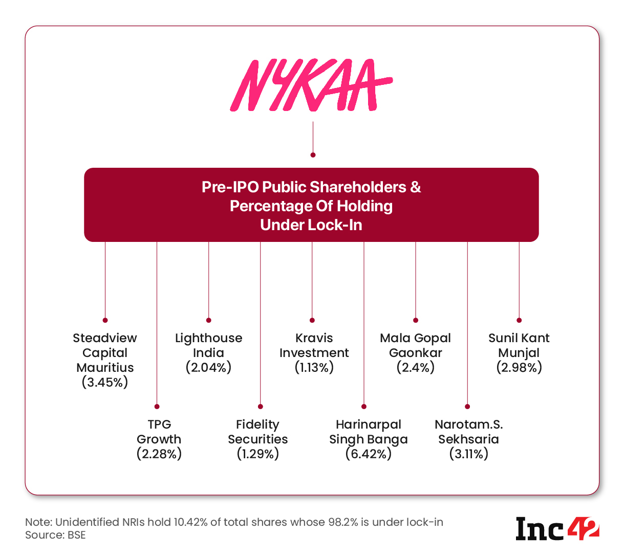 nykaa investor presentation 2022