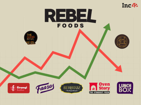 Foodtech Unicorn Rebel Foods’ Loss Surges 55% To INR 564 Cr In FY22, Revenue Jumps To INR 857 Cr