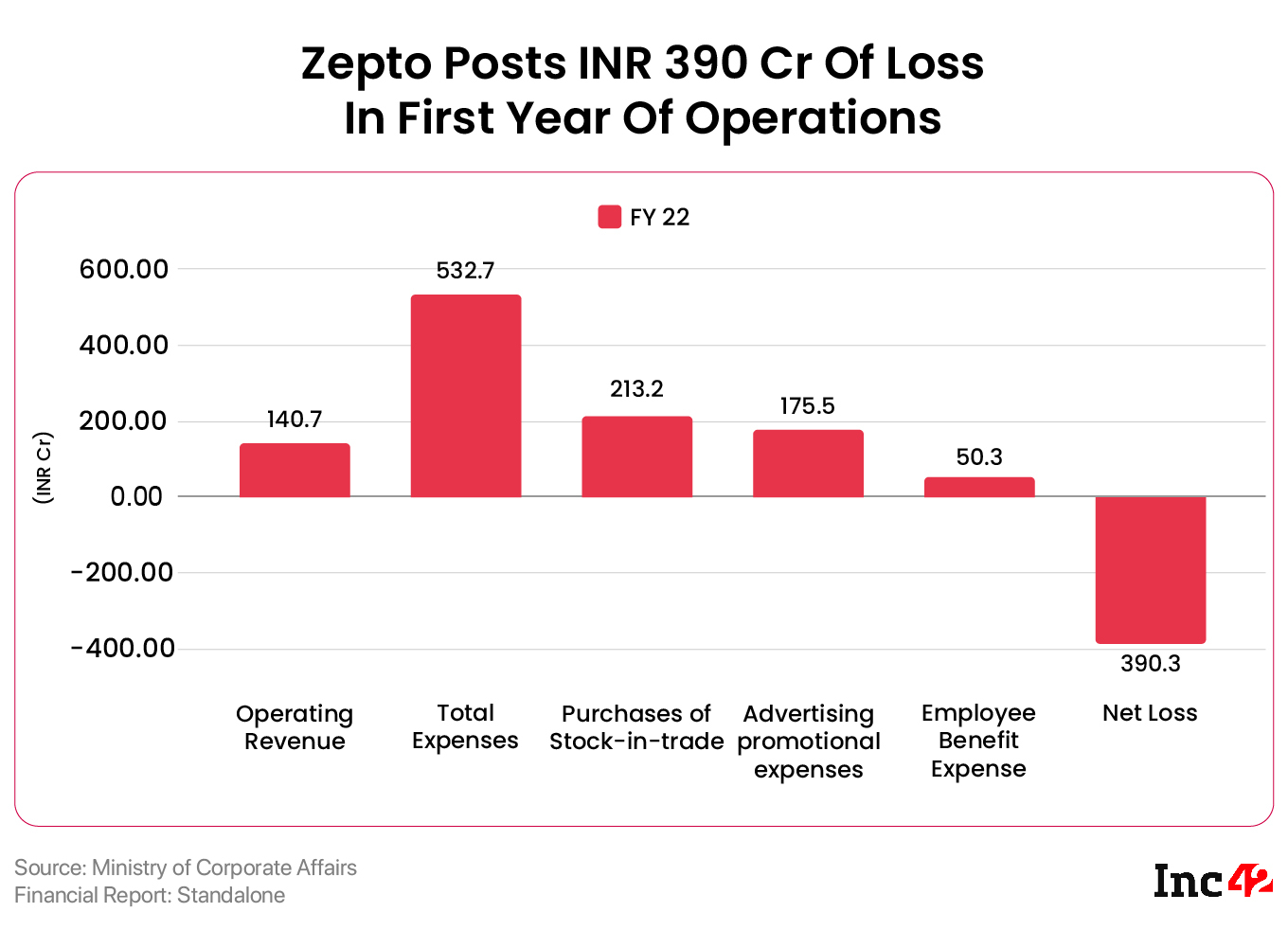 Zepto Incurs INR 390 Cr Loss In First Year Of Operations; FY22 Sales At INR 141 Cr 