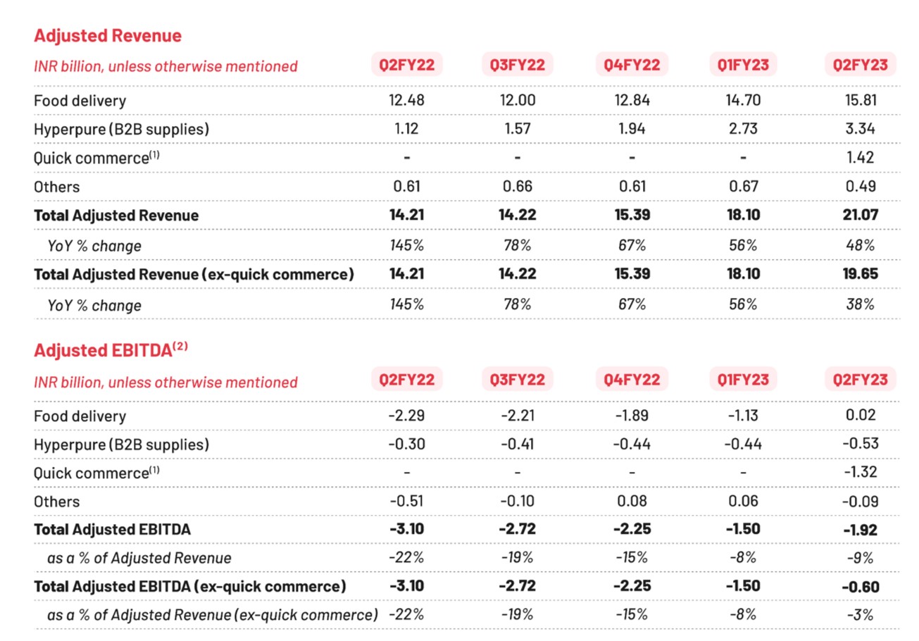 Zomato Q2 Results: Loss Up 35% QoQ To INR 250 Cr On Blinkit Acquisition