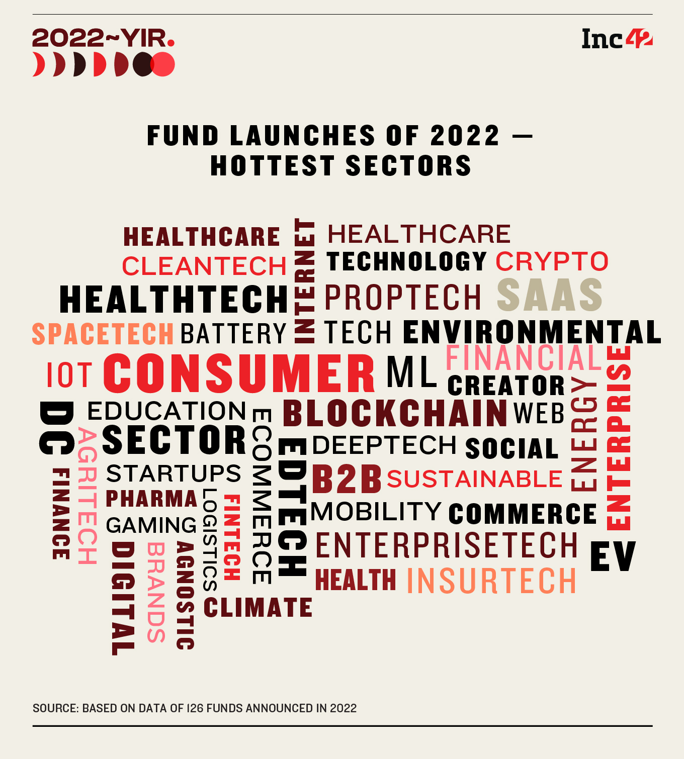 Despite Funding Winter, 126 Funds With $18.3 Bn Investment Commitment Launched In 2022