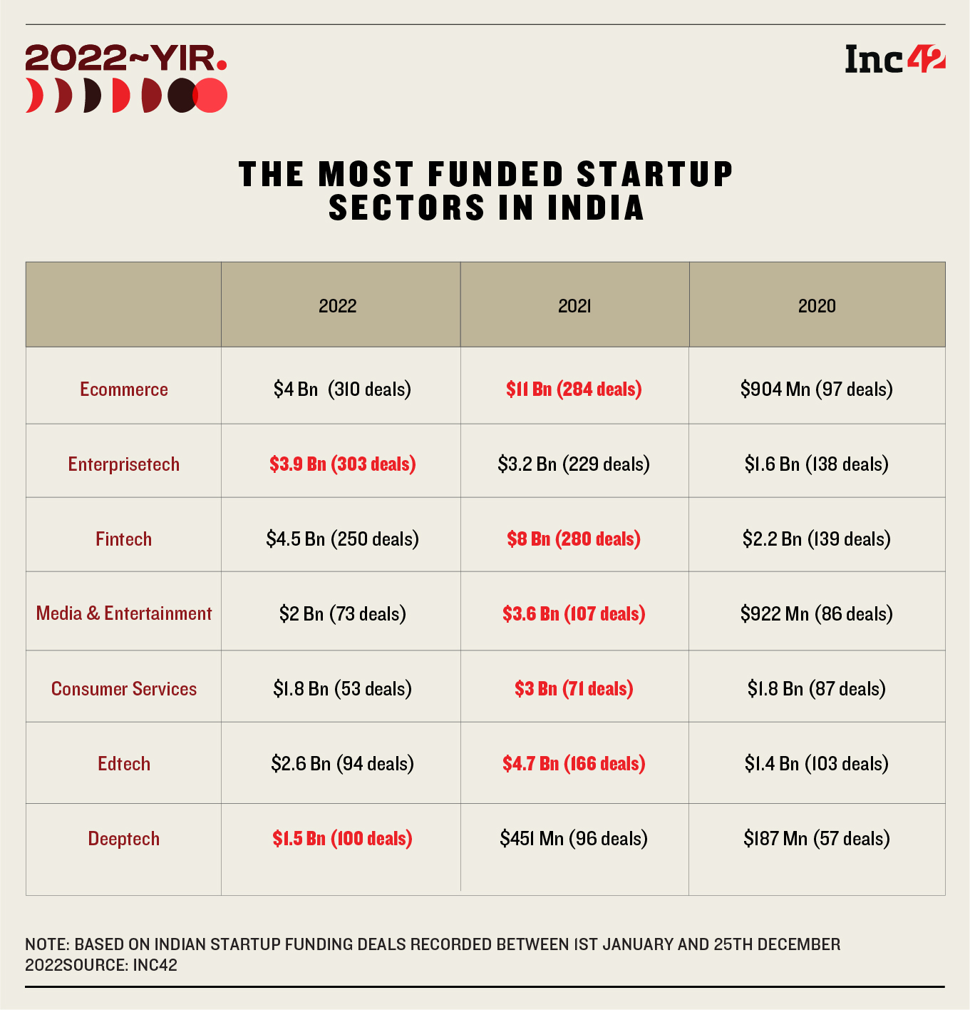 [2022 In review] $25 Bn Funding, 21 Unicorns: An Year Of Funding Winter, Bearish Market Sentiment And Failed IPOs For Indian Startup Economy