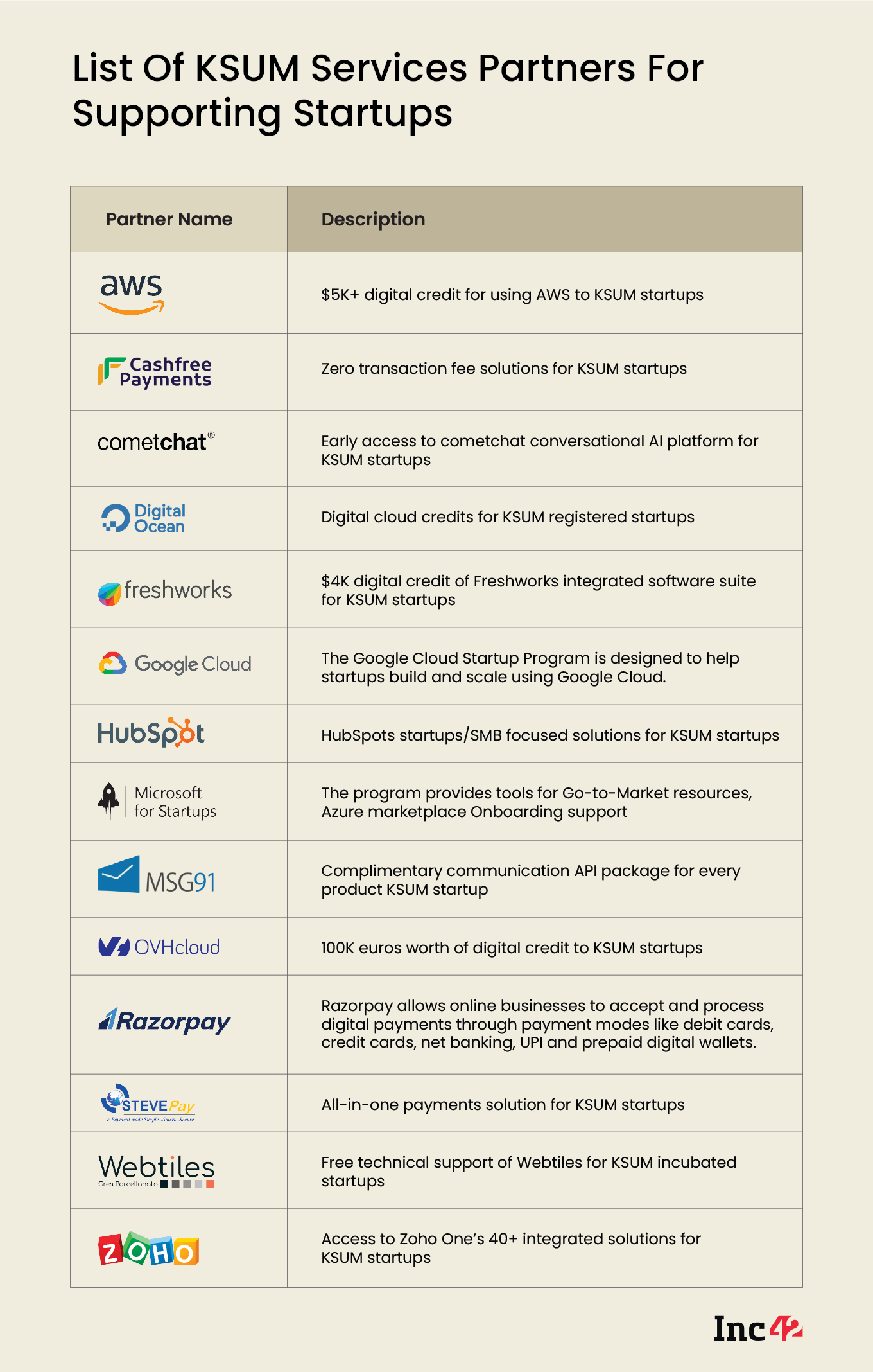 KSUM: List Of Service Partners