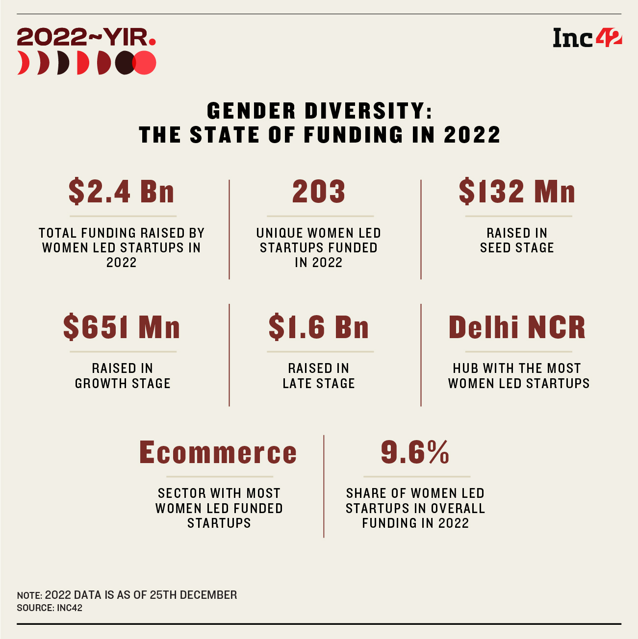 [2022 In review] $25 Bn Funding, 21 Unicorns: An Year Of Funding Winter, Bearish Market Sentiment And Failed IPOs For Indian Startup Economy
