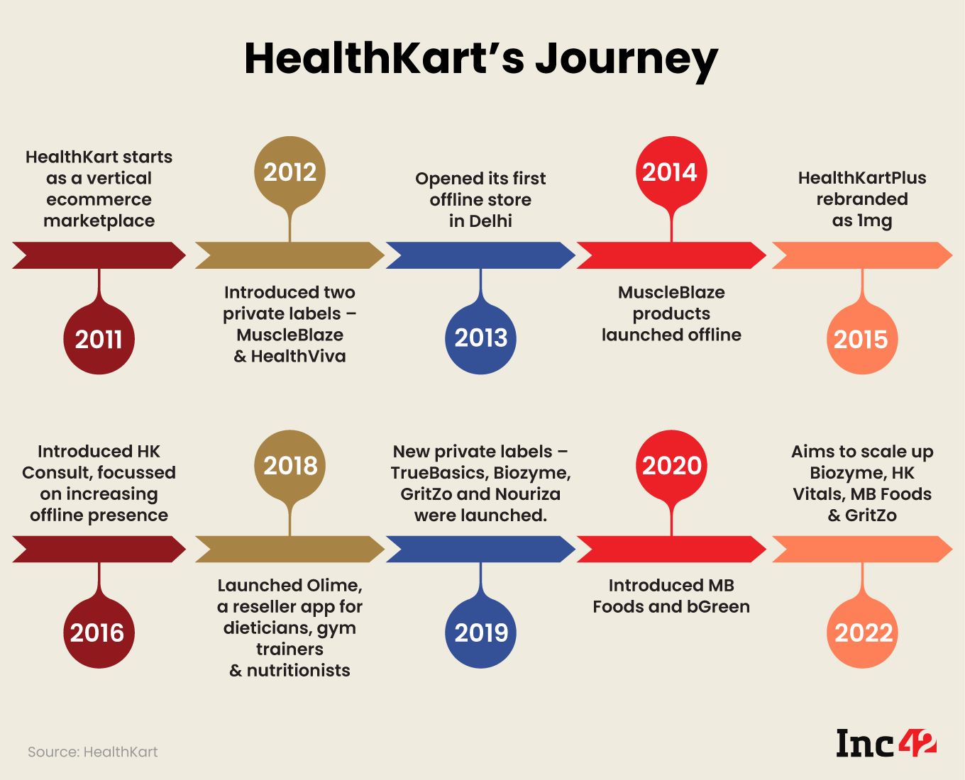 Healthkart timeline