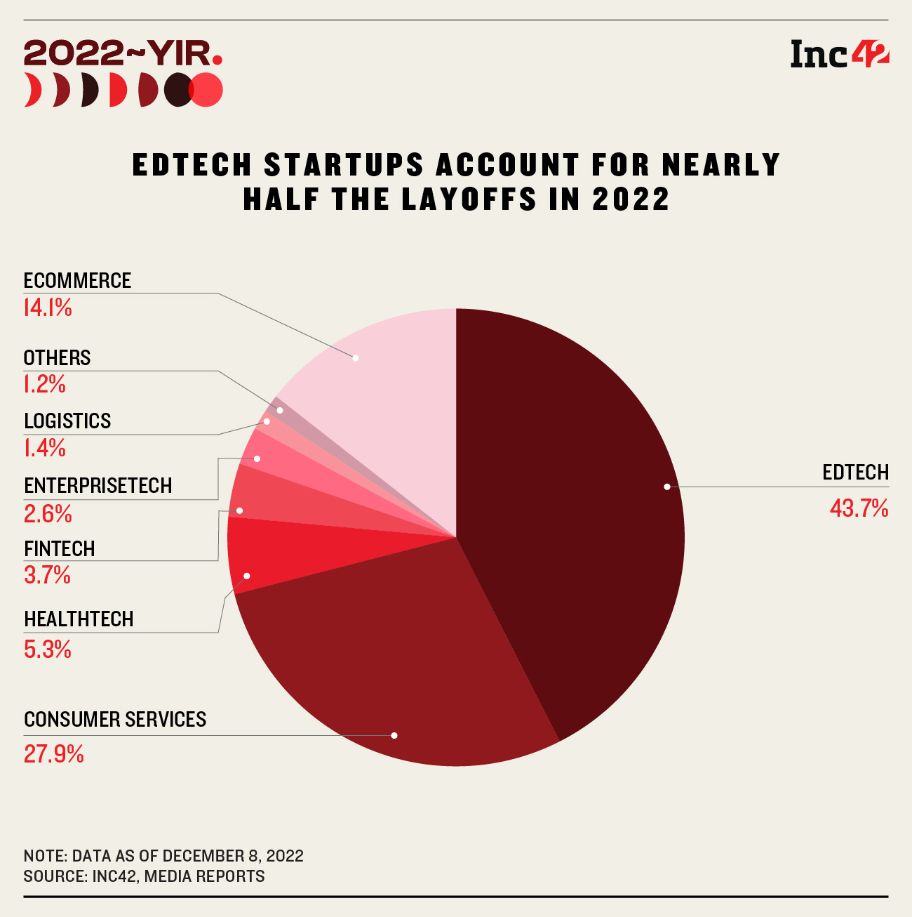 Edtech, Consumer Services and Ecommerce saw the most firings in 2022