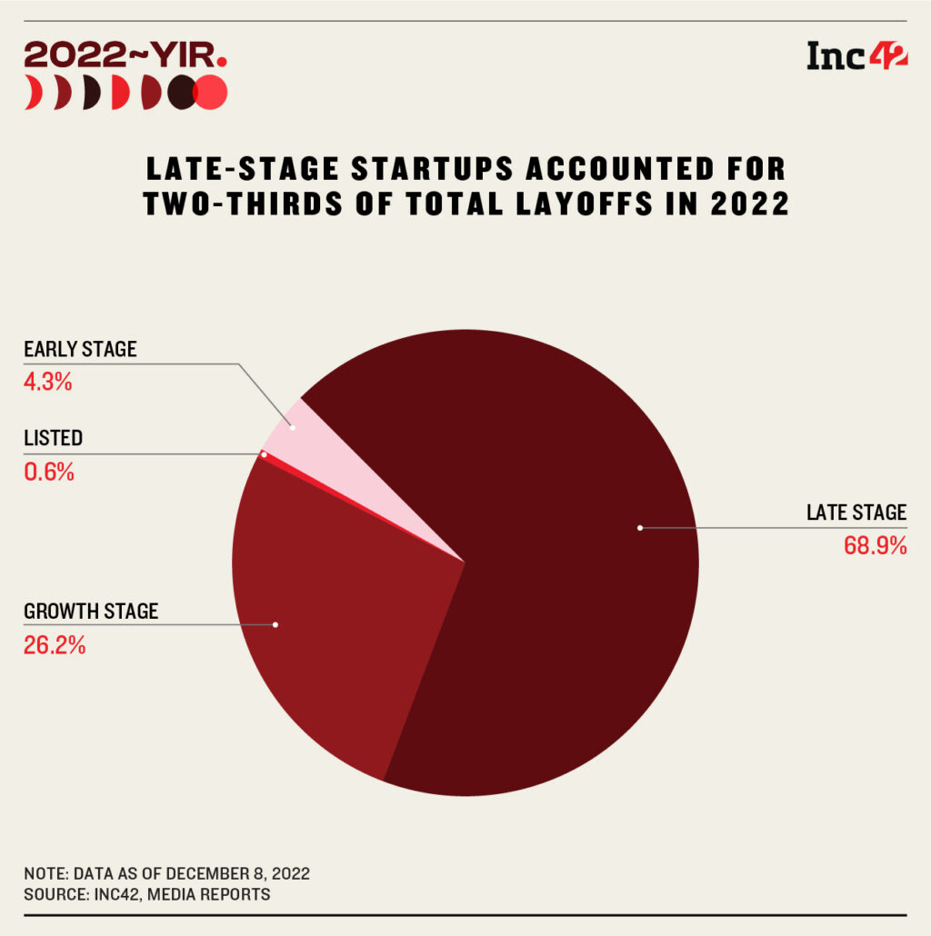 Indian Startup Layoffs 18,000 Employees Fired In 2022