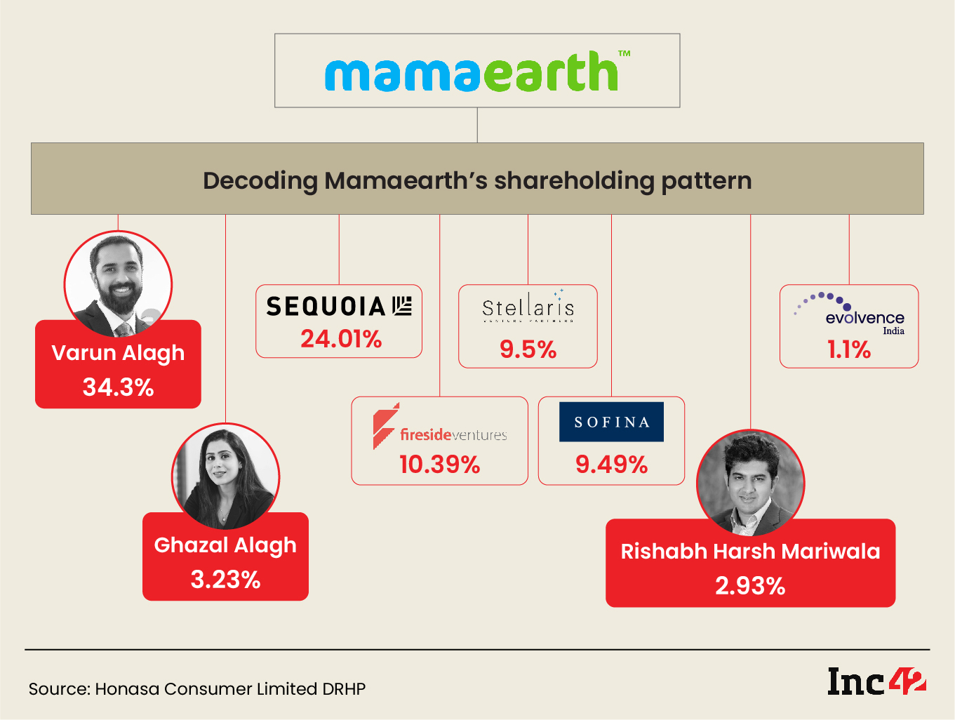 Decoding IPO-Bound D2C Brand Mamaearth’s Shareholding Pattern