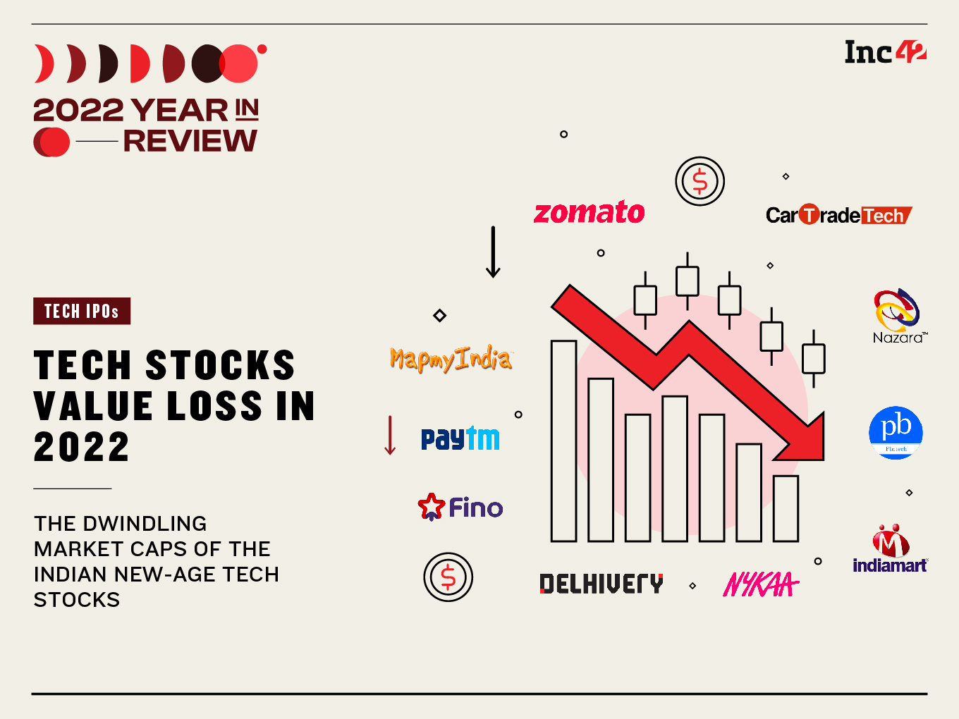 Zomato To Paytm: New Age Tech Stocks Lose $30 Bn In Market Cap