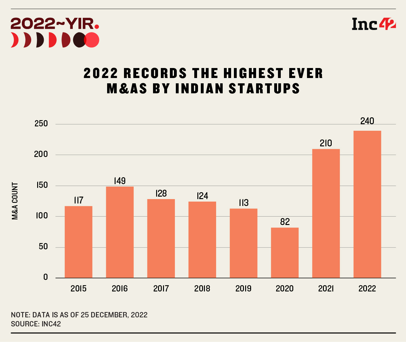 From G20 Presidency To Launching First Privately Built Rocket: Here’s A Recap of India’s Startup Accomplishments In 2022