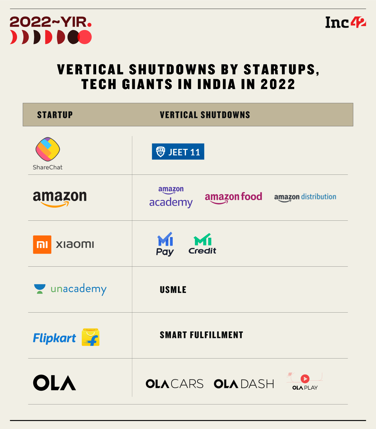 Startup Shut Down: 8 Indian Startups That Shut Shop In 202